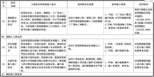 住建部發(fā)布綠色施工技術(shù)征求意見稿 涵蓋11大類79項技術(shù)，推動行業(yè)可持續(xù)發(fā)展